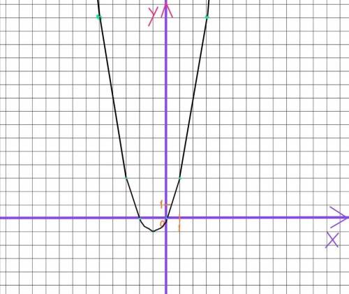 3.Графически решите уравнение х^2 + 2х = 0.