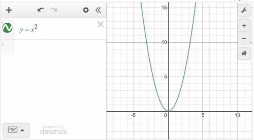 Побудувати графік функції y=x²​