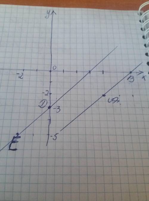 Координатной плоскости нарисуй точку E(−2;−5), точку D(0;−3) и точку A(4;−2). 1. Если нарисовать отр