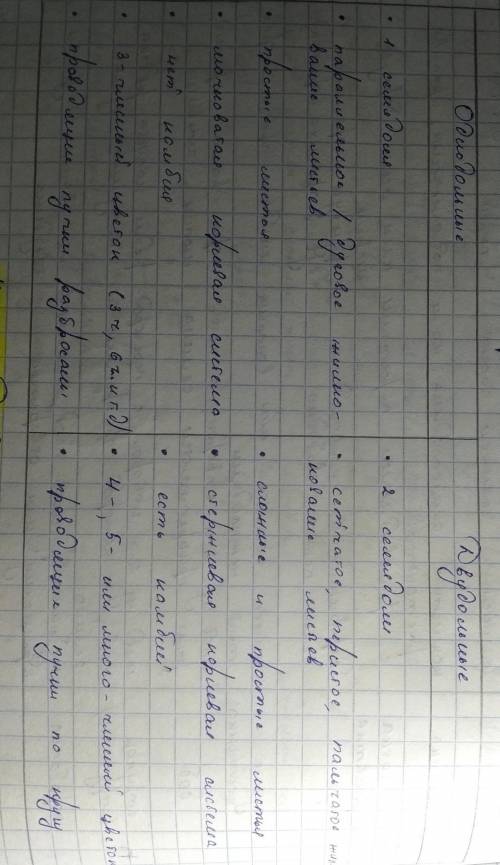 «Сравнительная характеристика однодольных и двудольных растений».Признак для сравнения Двудольные ра