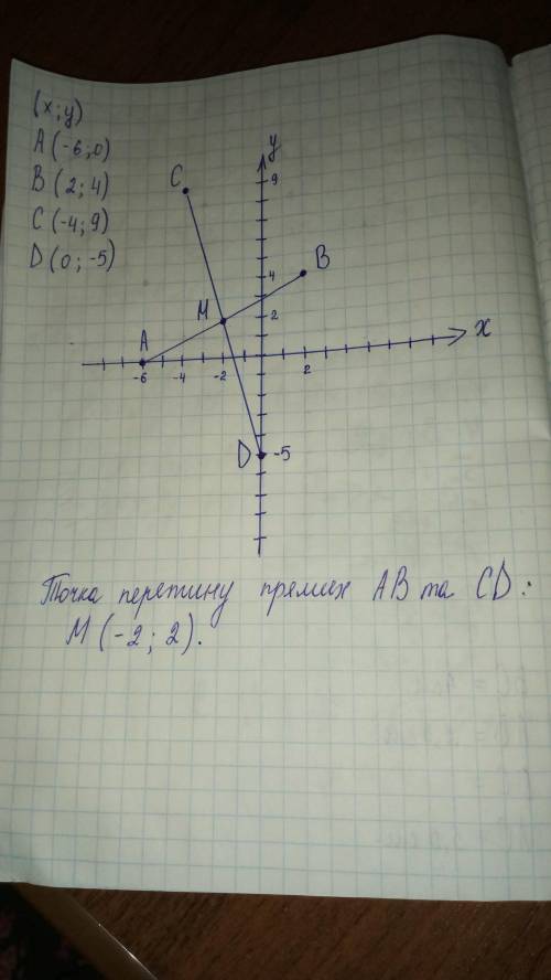 Познач на кординатній площині точки A(-6 0) B(2 4) C(-4 9) D(0 -5) побудуй прямі AB та CD знайди коо