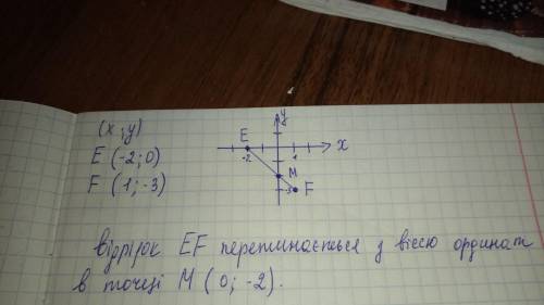 ДО ТЬ БУДЬ-ЛАСКА! Позначте на координатній площині точки Е(-2;0) і F(1;-3). Проведіть відрізок EF. З