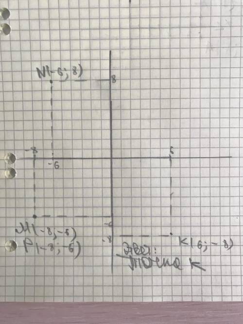 Укажите точку, ордината которой равна – 8: 1). M (- 8; - 6); 2) N (- 6; 8); 3) K (6; - 8); 4) P (- 8