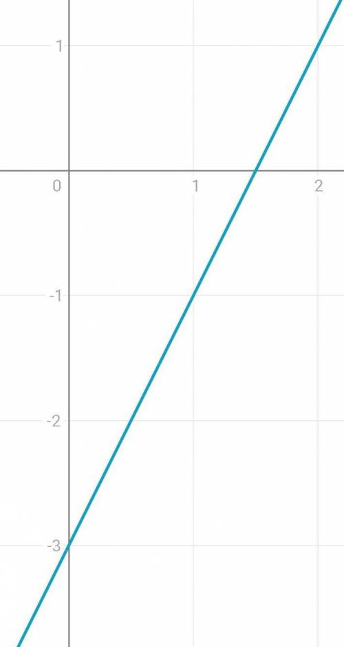 5. Чи проходить графік функції у=2x-3 через точкиА(-1;1)В(1,5,0)С(1;-1)D(0;1,5)​