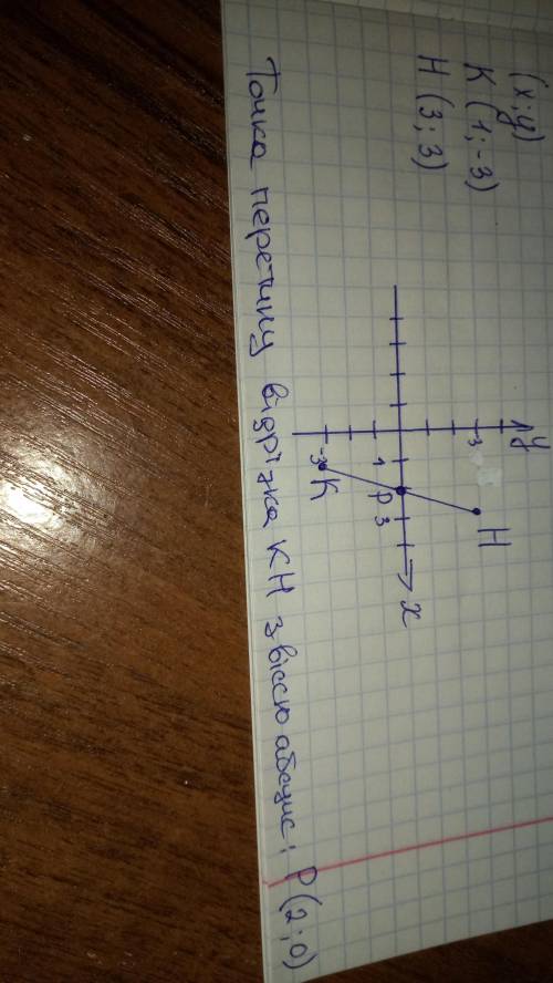 Позначте на координатній площині точки К(1; -3) і H(3; 3). Проведіть відрі- зок KH. Знайдіть координ