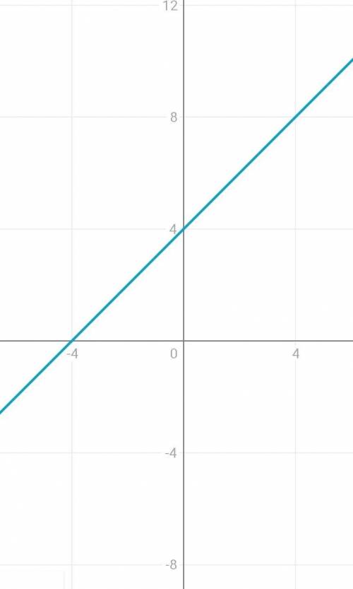 Побудуйте графік функції y=x+4​