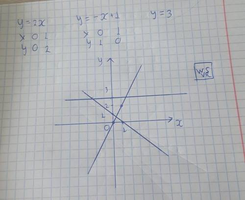 Самостоятельная работаПостроить графики функцийв одной системе координат1 варианту= 2х;у = -x + 1;у=