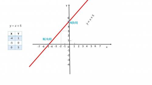 побудувати графік функції y = x + 5​