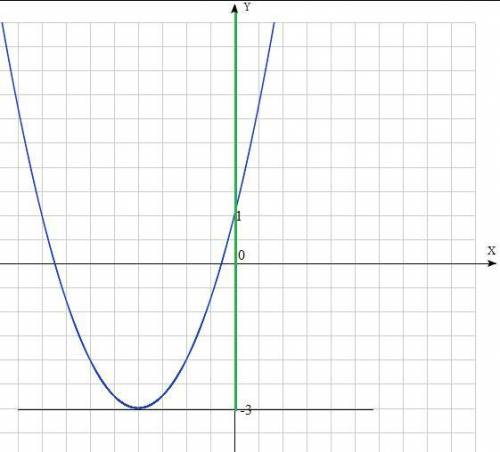 Знайти область значень функції y = x^2+4x+1