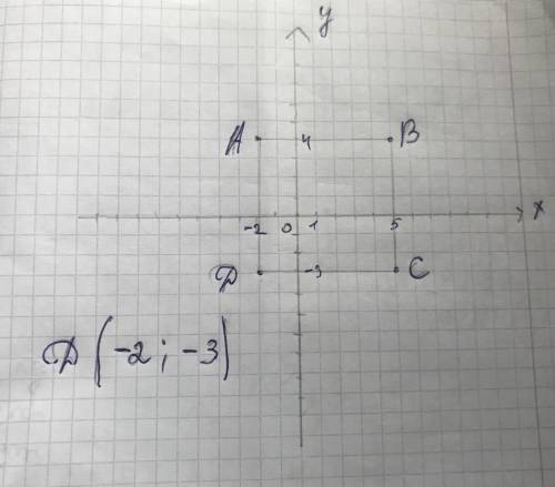 Три вершины квадрата abcd мають координати: A(-2;4), B(5;4), і C(5;-3). Знайдіть координати вершини