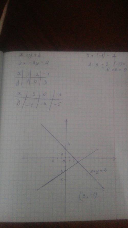 Побудувати в одній координації площадь графік рівнянняx+y=2. 2x-3y=9. знайти кординати точок їхнього