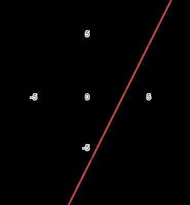 Постройте график функции y=2x=6 a). Укажите точки пересечения графика с осями координат.