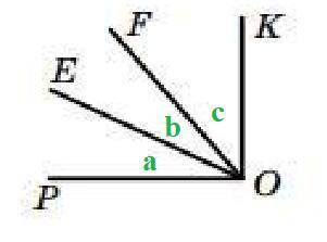 З вершини прямого кута KOP, зображеного на рисунку, про+ ведено промені OE і OF так, що ∠POF = 49°,