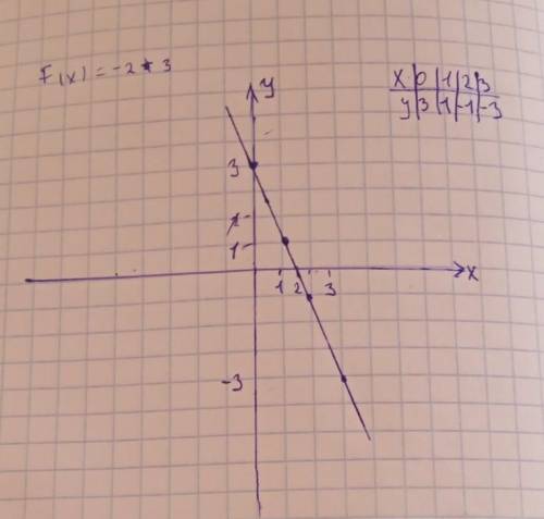 Постройте график функции f(x)= 2|x|​