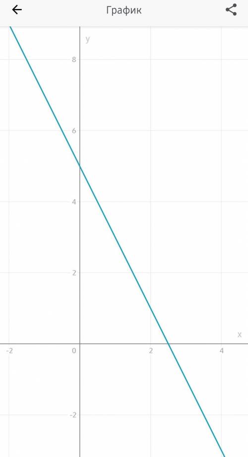 Постройте график уравнения:а)2x+y=5​