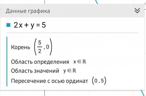 Постройте график уравнения:а)2x+y=5​