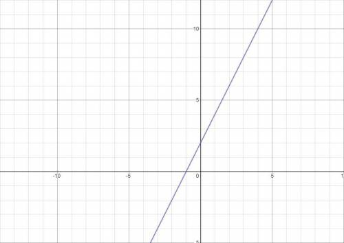 График линейной функции y= Kx+2 проходит через точку A(4;10). Найдите значение углового коэффициента