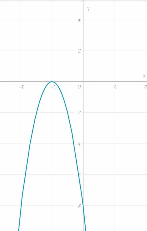 мне с графиком функций,не получается построить: у = -2x² - 8х - 8