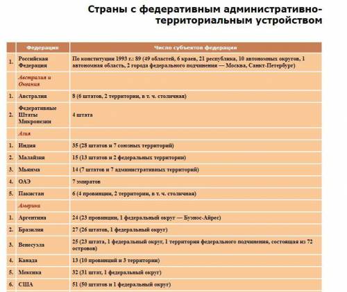 В каких государствах существует федеративная форма устройства? Испания Швеция Россия Дания Мексика Ф