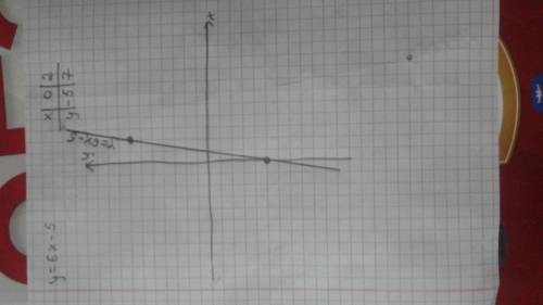 Постройте график функции у=6х-5. Определите: 1) значение функции, если значение аргумента равно -2.