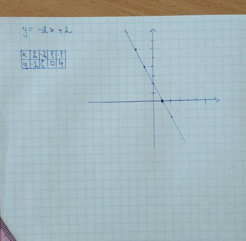 Постройте график функции у = –2х + 2.