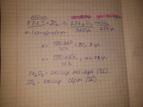 Расчитайте суммарную массу оксидов образующихся при сульвида железа (2) массой 100г в избытке кислор