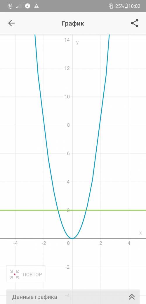 Решите уравнение графически. 2х^2=2