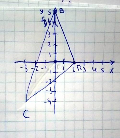 На координатной плоскости постройте треугольник с вершинам П(2;0), В(0;5) С(-3;-4)​