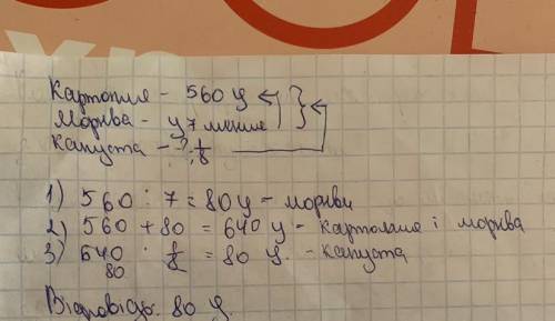 До супермаркету привезли 560 ц картоплі, а моркви – у 7 разів менше, ніж картоплі. Капусти привезли