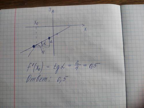 На рисунке изображён график функции y=f(x) и касательная к нему в точке с абсциссой x0. Найдите знач