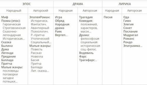 Дайте визначення жанру трагедії. Які трагедії ви можете назвати?​