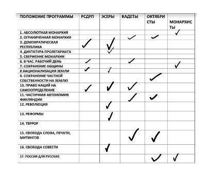 Заполните таблицу. поставьте + в графе партии, если это положение программы есть.