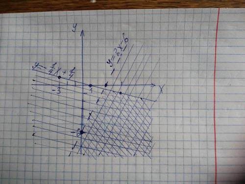 Постройте на координатной плоскости множество точек, координаты которых удовлетворяют системе нераве