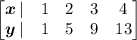 \begin {bmatrix} \boldsymbol{x} \:|&1&2&3&4\\\boldsymbol{y}\:| &1 &5&9&13\end{bmatrix}