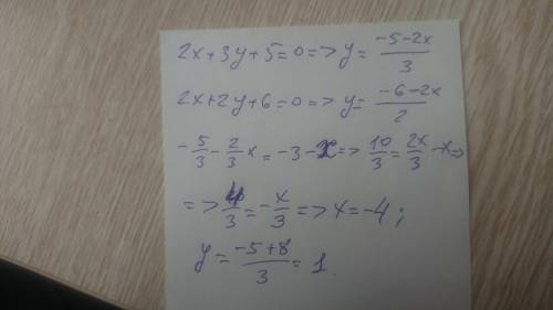 . Найдите точку пересечения прямых, що задано рівняннями 2x + 3y + 5 = 0 та 2x +2y +6 =0.