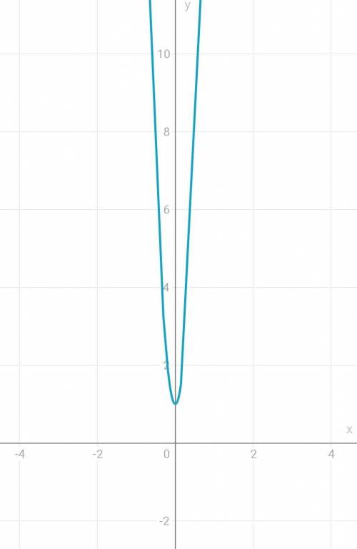 Выполнить исследование и построить график функции у = 3х^4+4х^3+1. определить критические точки, пр