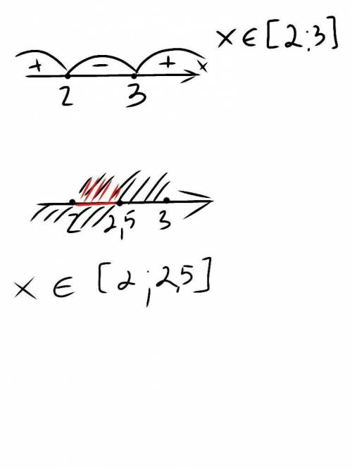 Решите систему неравенств x^2-5x+6 меньше либо равен 0 { 2x-5 меньше либо равен 0