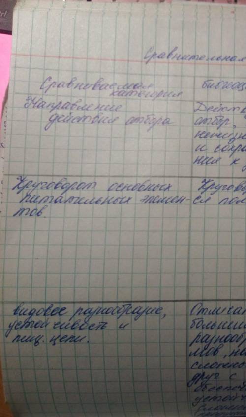 ЗАПОЛНИТЬ ТАБЛИЦУ Признаки различия Биогеоценоз Агробиоценоз Пути возникновения Местонахождение Исто