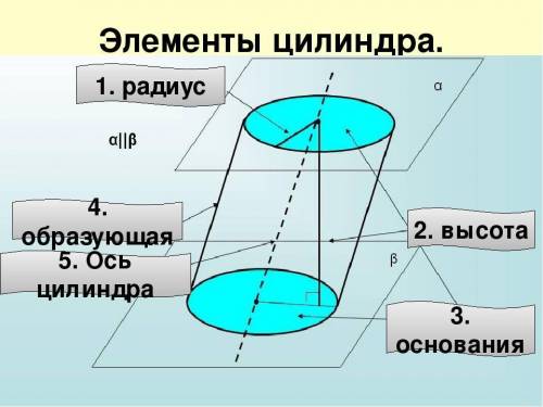 Выписать определение кругового цилиндра. Указать, какой многоугольник необходимо вращать, чтобы полу