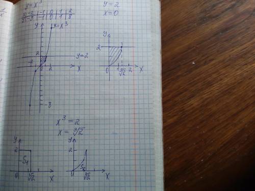 Вычислить площадь фигуры ограниченной линиями y=x^3 , y=2 , x=0 с определенного интеграла и нарисова