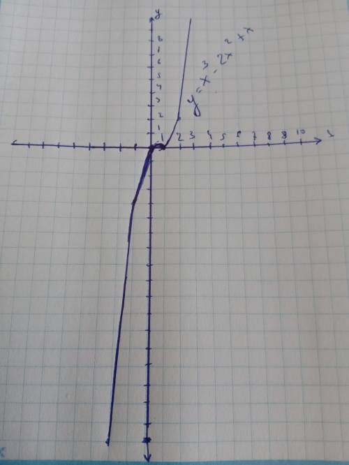 Построить график функции y=x3-2x2+x