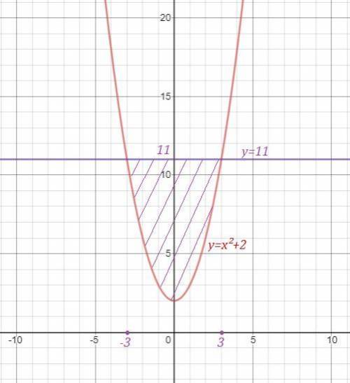 Найти площадь фигуры, ограниченной параболой y=x^2+2 и прямой y=11​