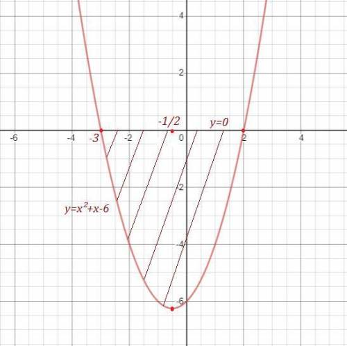 Найти площадь фигуры, ограниченной параболой y=x^2+x-6 и осью 0х​