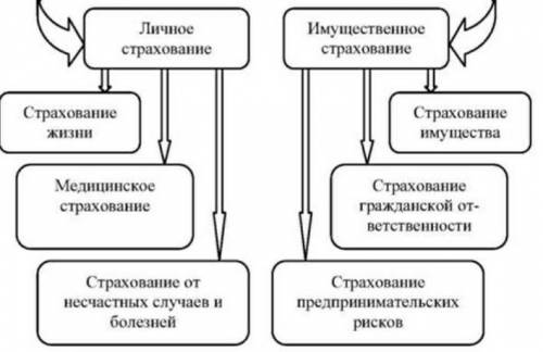 К отраслям страхования не относят: а) медицинское страхование; б) социальное страхование; в) страхов