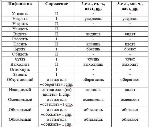 Заранее сори за кривую таблицу ( быстрее надо ) В Инфинит. могут быть ошибки в словах подправить .