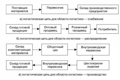 Начертить и объяснить схему формирования экономической прибыли в цепи поставок.