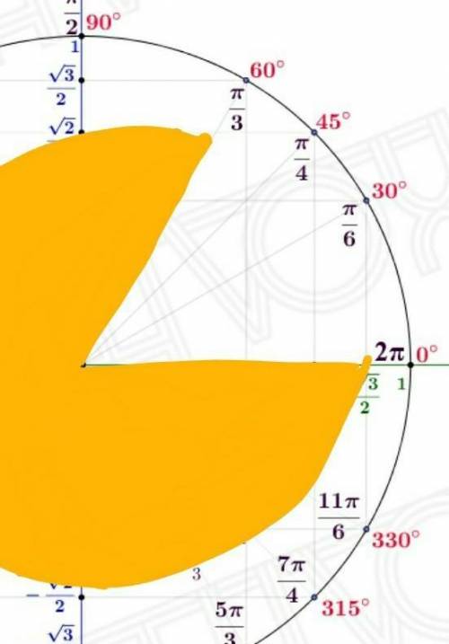 Как выглядит отрезок от π/3 до 2