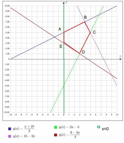 Построить систему неравенств, определяющую пятиугольник ABCDE (x, y≥0): A(0;5), B(4;7), C(5;5), D(3;