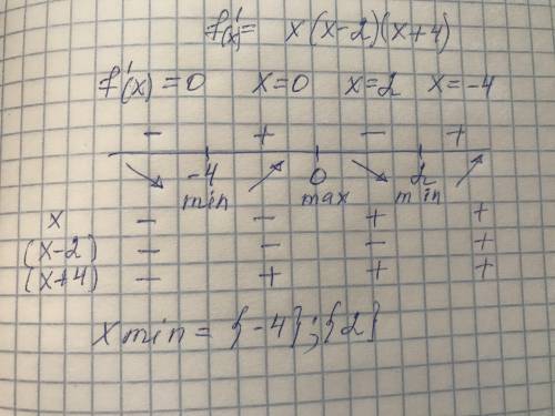 Знайдіть точки мінімума функції y= f(x), якщо f '(x) = x(x-2)(x+4)