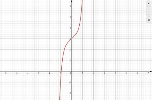 Определить четность-нечетность функции ()=3х^5+sinх+3